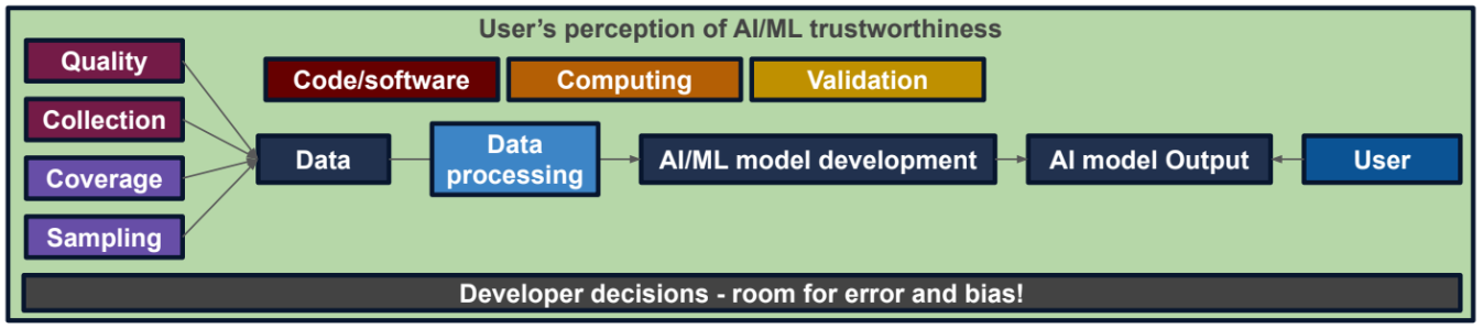 User's perception of AI/ML trustworthiness diagram