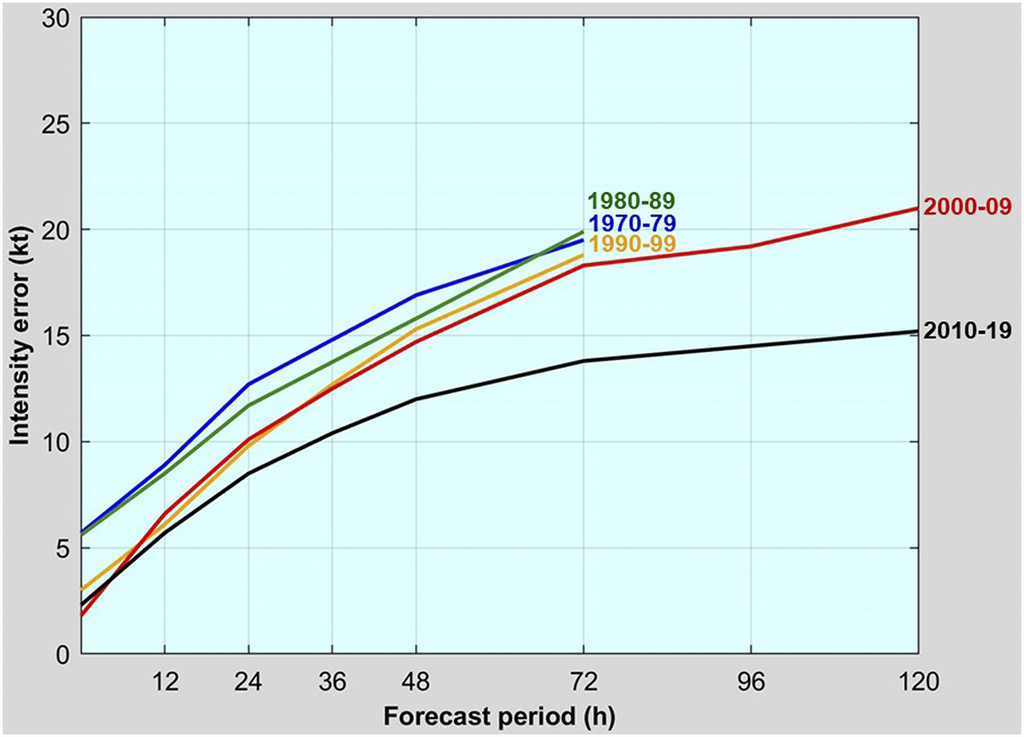 NHC hurricane intensity forecast error with lead time by decade.